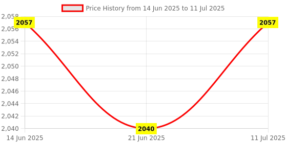 amazon.in CALANDIS™ Stroller Backboard Accessory Attachment Durable Fittings Stroller Back Board | Other Stroller Accessories | Stroller Accessories Price History Graph from 14 Jun 2025 to 11 Jul 2025