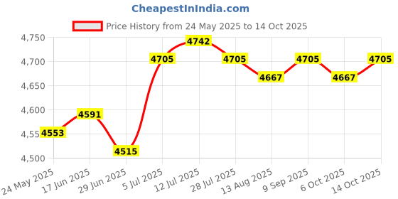 amazon.in calandis CALANDIS™ Stroller Cover Tires Anti-Slip Handrail for Yoya Plus Max Home Yoya Plus Pro 15.7cm 2 Front Tires | Stroller Parts | Strollers & Accessories calandis Price History Graph from 24 May 2025 to 14 Oct 2025