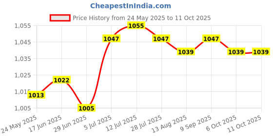 amazon.in calandis CALANDIS™ Stroller Cover Tires Anti-Slip Handrail for Yoya Plus Max Home Yoya Plus Pro 15cm 1 Front tire | Stroller Parts | Strollers & Accessories calandis Price History Graph from 24 May 2025 to 11 Oct 2025