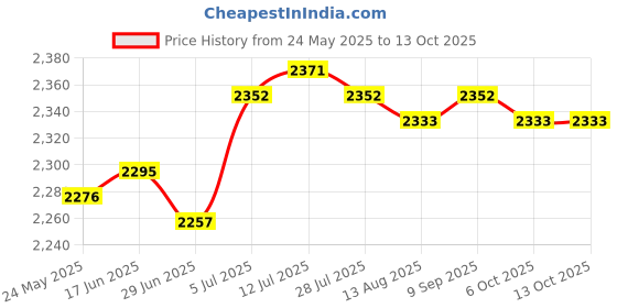 amazon.in calandis CALANDIS™ Stroller Cover Tires Anti-Slip Handrail for Yoya Plus Max Home Yoya Plus Pro 39cm Armrest | Stroller Parts | Strollers & Accessories calandis Price History Graph from 24 May 2025 to 13 Oct 2025