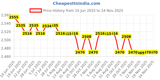 amazon.in CALANDIS™ Stroller Footrest Portable Seat Extension Board Detachable 21cm Extend Board Blue | Other Stroller Accessories | Stroller Accessories | Strollers & Accessories Price History Graph from 10 Jun 2025 to 23 Nov 2025