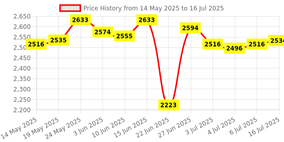 amazon.in CALANDIS™ Stroller Footrest Portable Seat Extension Board Detachable 21cm Extend Board Pink | Other Stroller Accessories | Stroller Accessories | Strollers & Accessories Price History Graph from 14 May 2025 to 16 Jul 2025