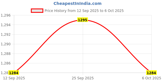 amazon.in CALANDIS™ Stroller Gloves Thick Baby Pushchair Pram Fleece Hand Muff for Carriage Pram Black Conjoined | Other Stroller Accessories | Stroller Accessories | Strollers & Accessories Price History Graph from 12 Sep 2025 to 6 Oct 2025
