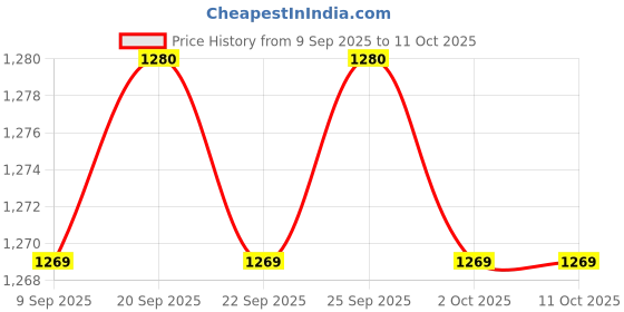 amazon.in CALANDIS™ Stroller Gloves Thick Baby Pushchair Pram Fleece Hand Muff for Carriage Pram Gray Conjoined | Other Stroller Accessories | Stroller Accessories | Strollers & Accessories Price History Graph from 9 Sep 2025 to 11 Oct 2025