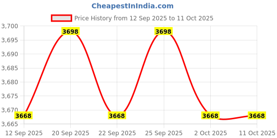 amazon.in CALANDIS™ Stroller Hand Muffs Polar Fleece Pram Accessory Waterproof | Other Stroller Accessories | Stroller Accessories | Strollers & Accessories Price History Graph from 12 Sep 2025 to 10 Oct 2025