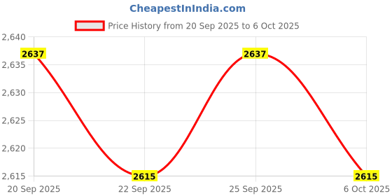 amazon.in CALANDIS™ Stroller Handle Extender Stroller Handlebar Extender for Baby Carriages Accs 3 Clips | Strollers & Accessories Price History Graph from 20 Sep 2025 to 6 Oct 2025