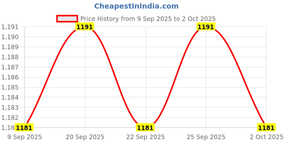 amazon.in CALANDIS™ Stroller Handlebar Armrest Covers Easy to Install Universal for Stroller A | Other Stroller Accessories | Stroller Accessories | Strollers & Accessories Price History Graph from 9 Sep 2025 to 2 Oct 2025