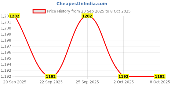 amazon.in CALANDIS™ Stroller Hanging Bag Simple to Install Travel for Baby Essentials Pouch Gray | Organizers & Nets | Stroller Accessories | Strollers & Accessories Price History Graph from 20 Sep 2025 to 8 Oct 2025