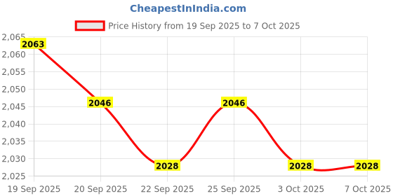 amazon.in CALANDIS™ Stroller Tray Snack Tray with Cups Feeding Bottles Holder Rotatable Universal White | Cup Holders & Snack Trays | Stroller Accessories | Strollers & Accessories Price History Graph from 19 Sep 2025 to 7 Oct 2025