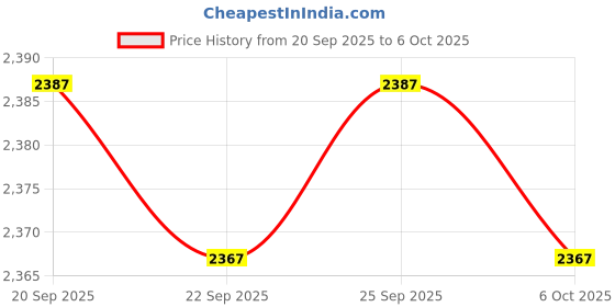 amazon.in CALANDIS™ Stroller Tray Stroller Snack Tray Detachable Baby Stroller Tray Dinner Table Black | Cup Holders & Snack Trays | Stroller Accessories | Strollers & Accessories Price History Graph from 20 Sep 2025 to 6 Oct 2025