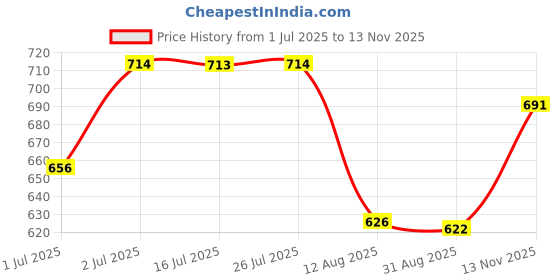 amazon.in CALANDIS™ Stroller Wheel Tire Kids Carriage Replacement Upgrade Parts Accessories Pram 5 inch | Stroller Parts | I2 Price History Graph from 1 Jul 2025 to 13 Nov 2025