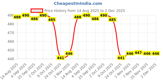 amazon.in CALANDIS™ Stud Rust Removal Tool Multipurpose Car Cleaning Tool for Vehicle Truck 1 Head | Wheel/Tire Cleaners & Polishes | Automotive Care & Detailing | Automotive Tools & Supplies Price History Graph from 14 Aug 2025 to 1 Dec 2025