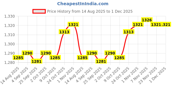 amazon.in CALANDIS™ Stud Rust Removal Tool Multipurpose Car Cleaning Tool for Vehicle Truck 10 Head | Wheel/Tire Cleaners & Polishes | Automotive Care & Detailing | Automotive Tools & Supplies Price History Graph from 14 Aug 2025 to 30 Nov 2025