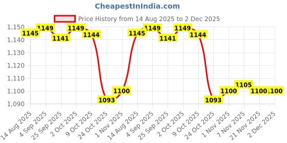 amazon.in CALANDIS™ Stud Rust Removal Tool Multipurpose Car Cleaning Tool for Vehicle Truck Stud | Wheel/Tire Cleaners & Polishes | Automotive Care & Detailing | Automotive Tools & Supplies Price History Graph from 14 Aug 2025 to 2 Dec 2025