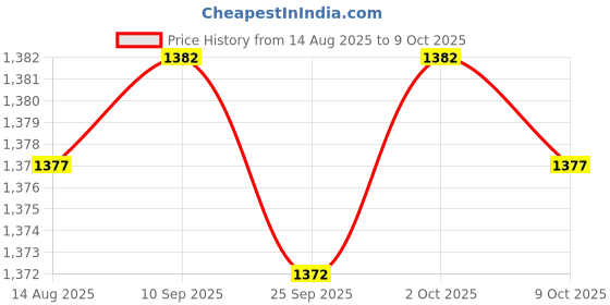 amazon.in CALANDIS™ Stud Rust Removal Tool Multipurpose Car Cleaning Tool for Vehicle Truck Stud with 2 Head | Wheel/Tire Cleaners & Polishes | Automotive Care & Detailing | Automotive Tools & Supplies Price History Graph from 14 Aug 2025 to 9 Oct 2025