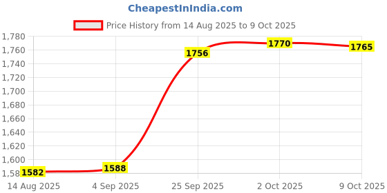 amazon.in CALANDIS™ Stud Rust Removal Tool Multipurpose Car Cleaning Tool for Vehicle Truck Stud with 5 Head | Wheel/Tire Cleaners & Polishes | Automotive Care & Detailing | Automotive Tools & Supplies Price History Graph from 14 Aug 2025 to 9 Oct 2025