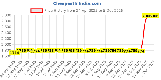 amazon.in CALANDIS™ Student Headphones with Micophone Adjustable Comfortable Headset for School A566E Black | Headphones | Portable Audio & Headphones Price History Graph from 24 Apr 2025 to 5 Dec 2025