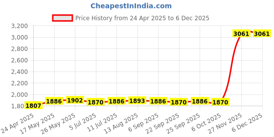 amazon.in CALANDIS™ Student Headphones with Micophone Adjustable Comfortable Headset for School A566E White | Headphones | Portable Audio & Headphones Price History Graph from 24 Apr 2025 to 5 Dec 2025