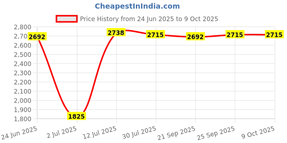 amazon.in CALANDIS™ Studio Flash Speedring Converter Ring from Elinchrom to Bowens Mount Adapter | Lighting & Studio | Flash Lighting | Other Flash Lighting Price History Graph from 24 Jun 2025 to 8 Oct 2025