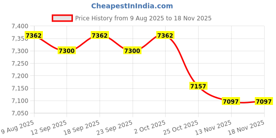 amazon.in calandis CALANDIS™ Stuffed Cat Doll Backpack Lightweight Toy Knapsack for Dating Pet Lover Gift No Neckwear calandis Price History Graph from 9 Aug 2025 to 17 Nov 2025
