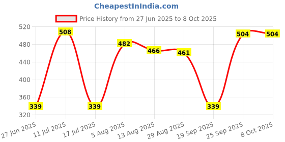 amazon.in CALANDIS™ Stylus Nibs Replace Parts for Samsung Galaxy Note10 Note 10 Plus White | Cell Phone Accessories | Styluses Price History Graph from 27 Jun 2025 to 8 Oct 2025