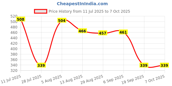 amazon.in CALANDIS™ Stylus Nibs Replace Parts for Samsung Galaxy Note10 Note 10 Plus White | Cell Phone Accessories | Styluses Price History Graph from 11 Jul 2025 to 7 Oct 2025