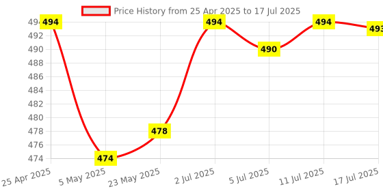amazon.in CALANDIS™ Stylus Nibs Tips Replaces Nib Stylus Refill for Tab S7 FE S Tab S7 Tab S7 FE White | Styluses | Tablet & eBook Reader Accs Price History Graph from 25 Apr 2025 to 17 Jul 2025