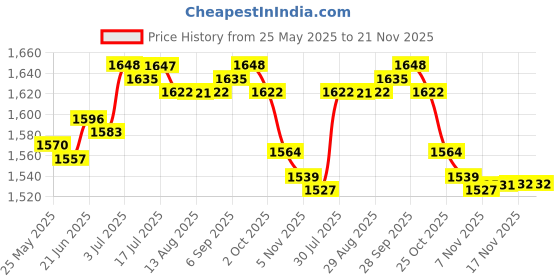 amazon.in CALANDIS™ Stylus Turntable Force Scale Gauge Stylus Pressure Gauge Durable 0.01G/5.00G | Record Player, Turntable Parts | TV, Video & Audio Parts | TV, Video & Home Audio Price History Graph from 25 May 2025 to 21 Nov 2025