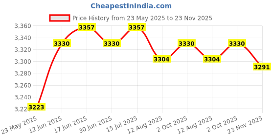 amazon.in CALANDIS™ Suggestion Mail Box with Lock Organizer Post Box for Customer Center Durable | Home & Garden Price History Graph from 23 May 2025 to 23 Nov 2025