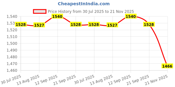 amazon.in CALANDIS™ Sun Rain Shade Rainproof Shelter Protective Cap Security Camera Cover Shield | Security Cameras | Home Surveillance Price History Graph from 30 Jul 2025 to 21 Nov 2025