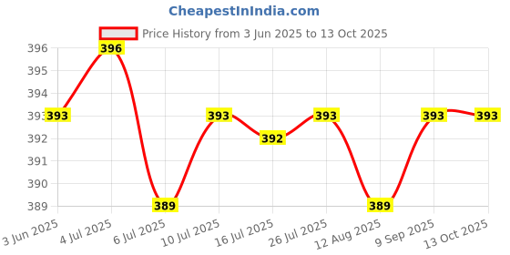 amazon.in CALANDIS™ Super Mini USB2.0 Microphone Audio Receiver Mic for Laptop Voice Recognition Price History Graph from 3 Jun 2025 to 12 Oct 2025