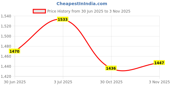 amazon.in CALANDIS™ Surfboard Fin Tail Fin Paddleboard Fin for Dinghy Surfing Board Water Sports 8inch | Surfboard Fins | Surfing | Water Sports Price History Graph from 30 Jun 2025 to 30 Oct 2025