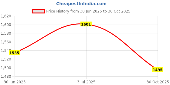 amazon.in CALANDIS™ Surfboard Fin Tail Fin Paddleboard Fin for Dinghy Surfing Board Water Sports 9inch | Surfboard Fins | Surfing | Water Sports Price History Graph from 30 Jun 2025 to 30 Oct 2025