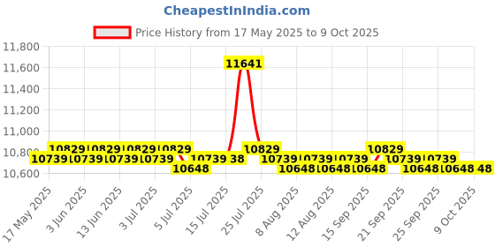amazon.in CALANDIS™ Swap ECU Conversion Harness K20A K20A2 K24 Fit for Civic & CRX | Distributors & Parts | Ignition Systems | Car & Truck Parts | Parts & Accessories Price History Graph from 17 May 2025 to 8 Oct 2025