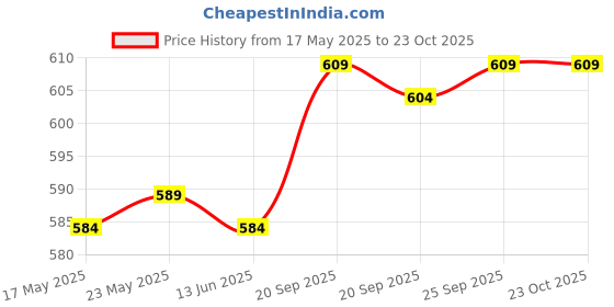 amazon.in calandis CALANDIS™ Sweatband Hairband Moisture Wicking Head Tie for Tennis Working Out Athletic Rose Red | Sweatbands | Clothing | Fitness, Running Yoga calandis Price History Graph from 17 May 2025 to 23 Oct 2025