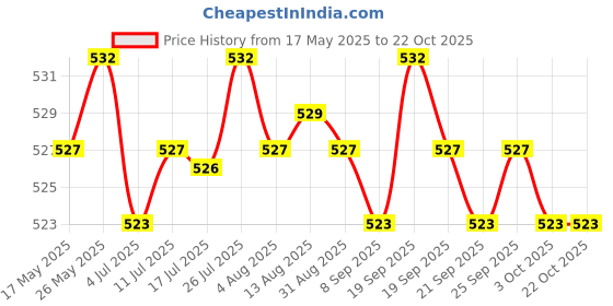 amazon.in calandis CALANDIS™ Sweatband Sweat Absorbent Elastic Sports Headbands for Yoga Exercise Climbing Blue | Hair Accessories | Womens Accessories calandis Price History Graph from 17 May 2025 to 22 Oct 2025