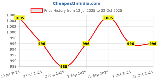 amazon.in CALANDIS™ Swim Aquatic Cuffs EVA Swimming Arm Band Armlet Swim Training Equipment Blue with Buckle | Training Aids | Swimming Price History Graph from 12 Jul 2025 to 22 Oct 2025