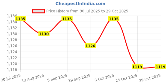 amazon.in CALANDIS™ Swim Aquatic Training Gear Pool Exercise Ankles Arms Belt Swim Arm Band | Training Aids | Swimming | Water Sports Price History Graph from 30 Jul 2025 to 29 Oct 2025