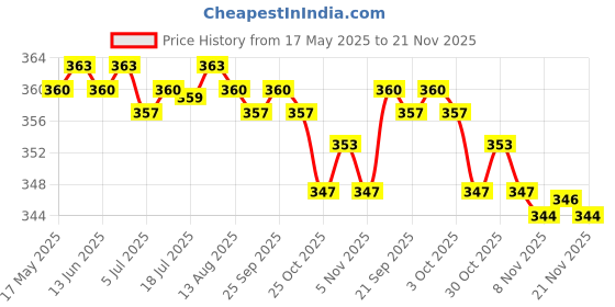 amazon.in CALANDIS™ Swimming Floating Sponge Adhesive Housing Gasket for Gopro Hero 4/3/2 SJCAM | Other Camera & Photo Accs | Camera & Photo Accessories Price History Graph from 17 May 2025 to 21 Nov 2025