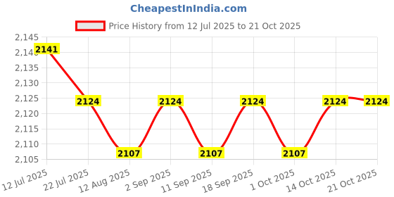amazon.in CALANDIS™ Swimming Parachute Resistance Set Swimming Sprint Training Strength Training | Training Aids | Swimming Price History Graph from 12 Jul 2025 to 20 Oct 2025