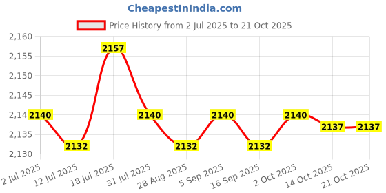 amazon.in CALANDIS™ Swimming Parachute Resistance Set Swimming Sprint Training Strength Training | Training Aids | Swimming | Water Sports Price History Graph from 2 Jul 2025 to 21 Oct 2025