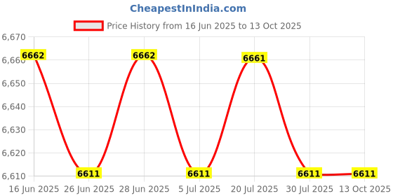 amazon.in CALANDIS™ Swimming Pool Chamber Part Replacement Chamber for Indoor SPA in Ground Pool | Pool Equipment Parts & Accs | Pool Equipment & Parts | Pools & Spas | Yard, Garden & Outdoor Living Price History Graph from 16 Jun 2025 to 13 Oct 2025
