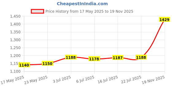 amazon.in CALANDIS™ Swimming Pool Cleaning Brush Head Inground Above Ground Pool SPA Curved Edge | Handheld Pool Brushes & Nets | Pool Cleaning Tools | Pools & Spas | Yard, Garden & Outdoor Living Price History Graph from 17 May 2025 to 19 Nov 2025