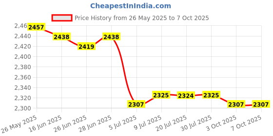 amazon.in CALANDIS™ Swimming Pool Cleaning Netting 4 Poles Maintenance Pool Skimmer Net SPA Pond Single Pole 38 cm Price History Graph from 26 May 2025 to 6 Oct 2025