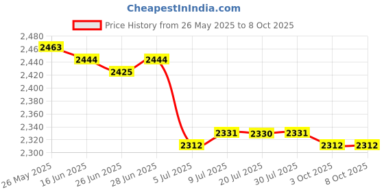amazon.in CALANDIS™ Swimming Pool Cleaning Netting 4 Poles Maintenance Pool Skimmer Net SPA Pond Single Pole 40 cm Price History Graph from 26 May 2025 to 7 Oct 2025