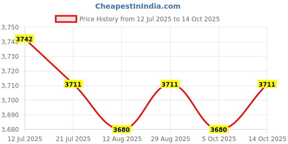 amazon.in CALANDIS™ Swimming Pool Hose Flexible with Swivel Cuff Replacement Heavy Duty Durable | Pool Cleaners & Vacuums | Pool Cleaning Tools | Pools & Spas | Yard, Garden & Outdoor Living Price History Graph from 12 Jul 2025 to 14 Oct 2025