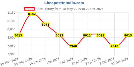 amazon.in CALANDIS™ Swimming Pool LED Lights Bright Changing for Inground Pool Swimming Pool | Pool & Spa Lights | Pool Equipment & Parts | Pools & Spas | Yard, Garden & Outdoor Living Price History Graph from 18 May 2025 to 22 Oct 2025