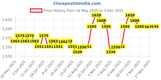 amazon.in CALANDIS™ Swimming Pool Pole Professional Fishing Net Rod for Vacuum Heads Skimmer Net 112 cm | Pool Cleaners & Vacuums | Pool Cleaning Tools | Pools & Spas | Yard, Garden & Outdoor Living Price History Graph from 18 May 2025 to 3 Dec 2025