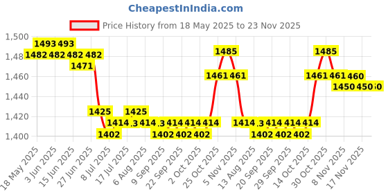 amazon.in CALANDIS™ Swimming Pool Pole Professional Fishing Net Rod for Vacuum Heads Skimmer Net 120 m | Pool Cleaners & Vacuums | Pool Cleaning Tools | Pools & Spas | Yard, Garden & Outdoor Living Price History Graph from 18 May 2025 to 23 Nov 2025