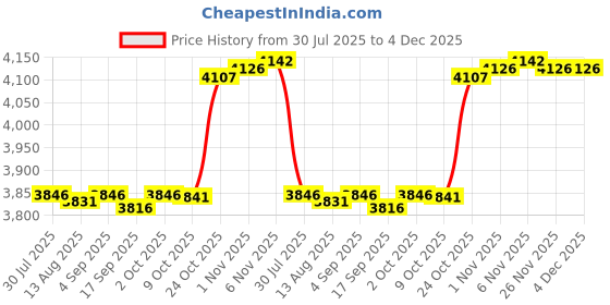 amazon.in CALANDIS™ Swimming Pool Reel Protective Cover with Drawstring Tarp Solar Blanket Cover 550Cmx126Cm | Pool Covers & Rollers | Pool Equipment & Parts | Pools & Spas | Yard, Garden & Outdoor Living Price History Graph from 30 Jul 2025 to 3 Dec 2025